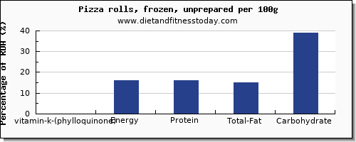 vitamin k (phylloquinone) and nutrition facts in vitamin k in a slice of pizza per 100g